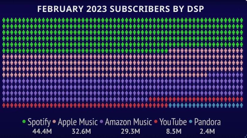 苹果 Apple Music 美国订阅用户数达 3260 万，位居第二